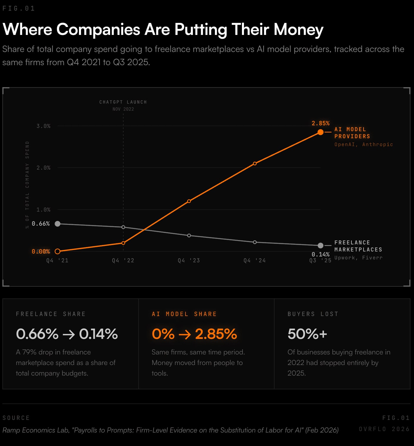 Line chart of company spend from Q4 2021 to Q3 2025: the share going to AI model providers rose from 0% to 2.85% while freelance marketplaces fell from 0.66% to 0.14%, and over half of businesses stopped buying freelance work.