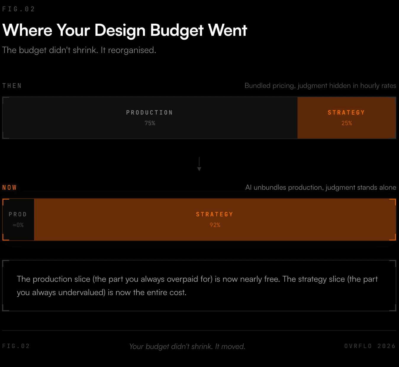 Where the design budget went: production used to be 75% of the cost and strategy 25%; with AI handling production, strategy is now about 92%.