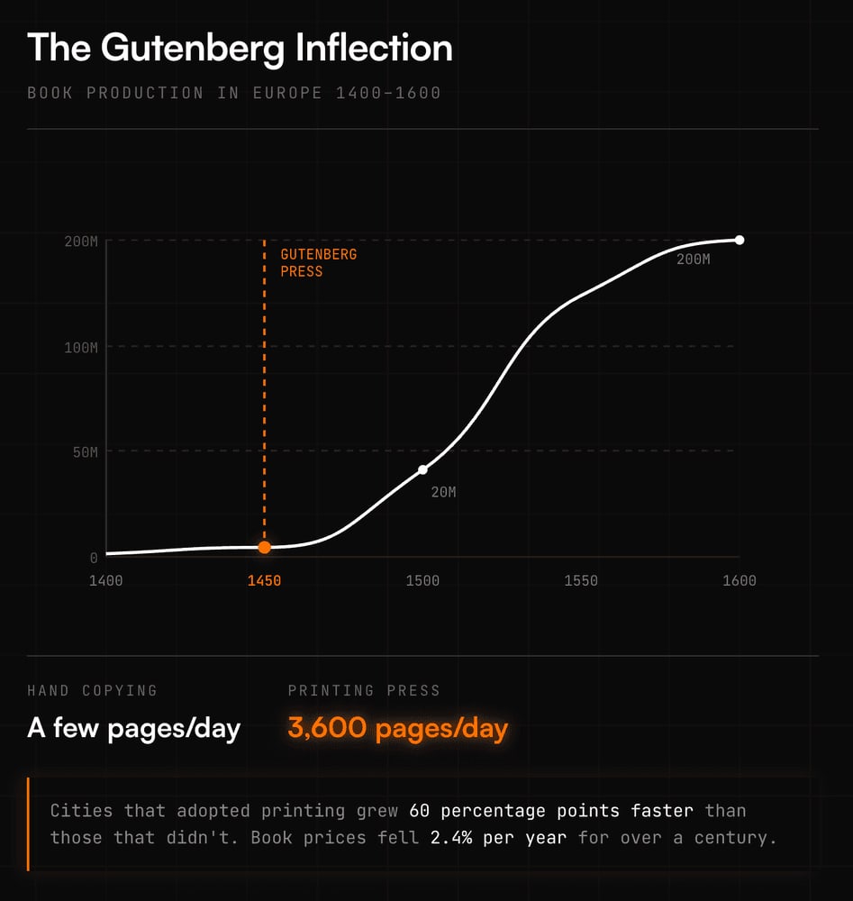 Book production in Europe from 1400 to 1600 rising from near zero to about 200 million after the Gutenberg press around 1450, when output went from a few pages a day by hand to 3,600 pages a day.