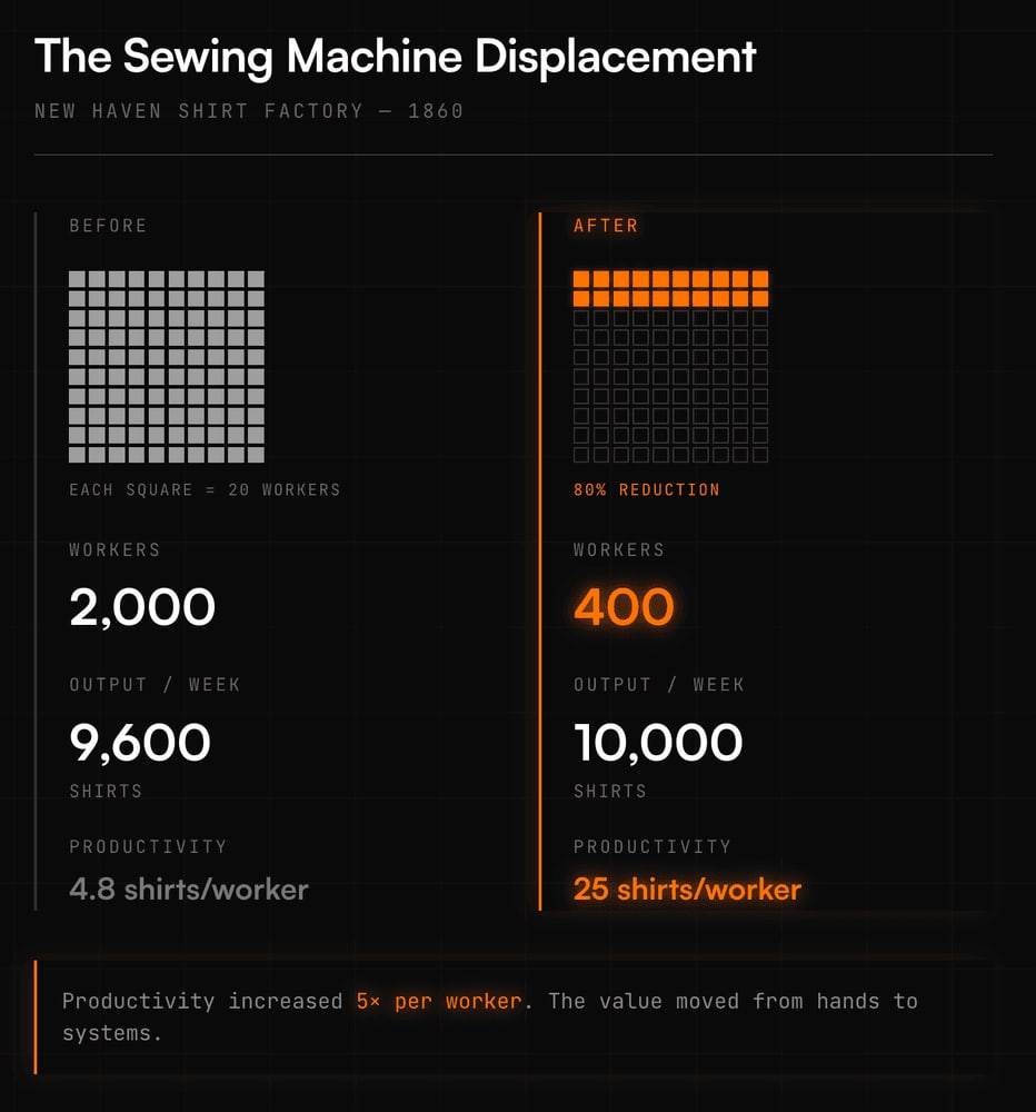 A New Haven shirt factory in 1860: after sewing machines, 400 workers made 10,000 shirts a week where 2,000 had made 9,600, raising productivity from 4.8 to 25 shirts per worker.