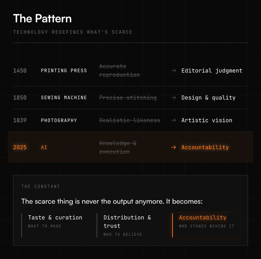 The pattern: the printing press, sewing machine, photography and now AI each made one skill cheap and moved value to editorial judgment, design quality, artistic vision and, today, accountability.