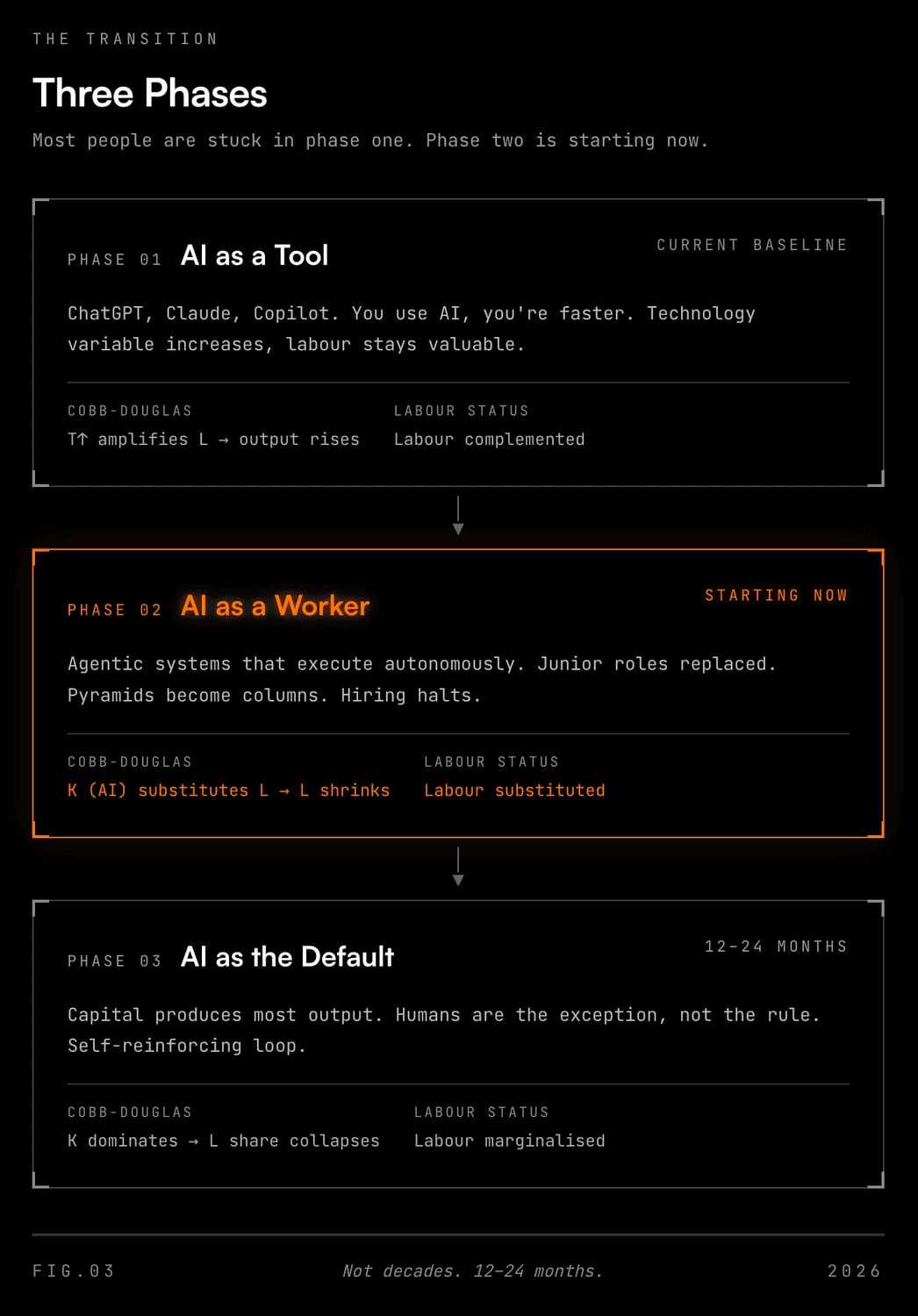 Three phases of AI transition