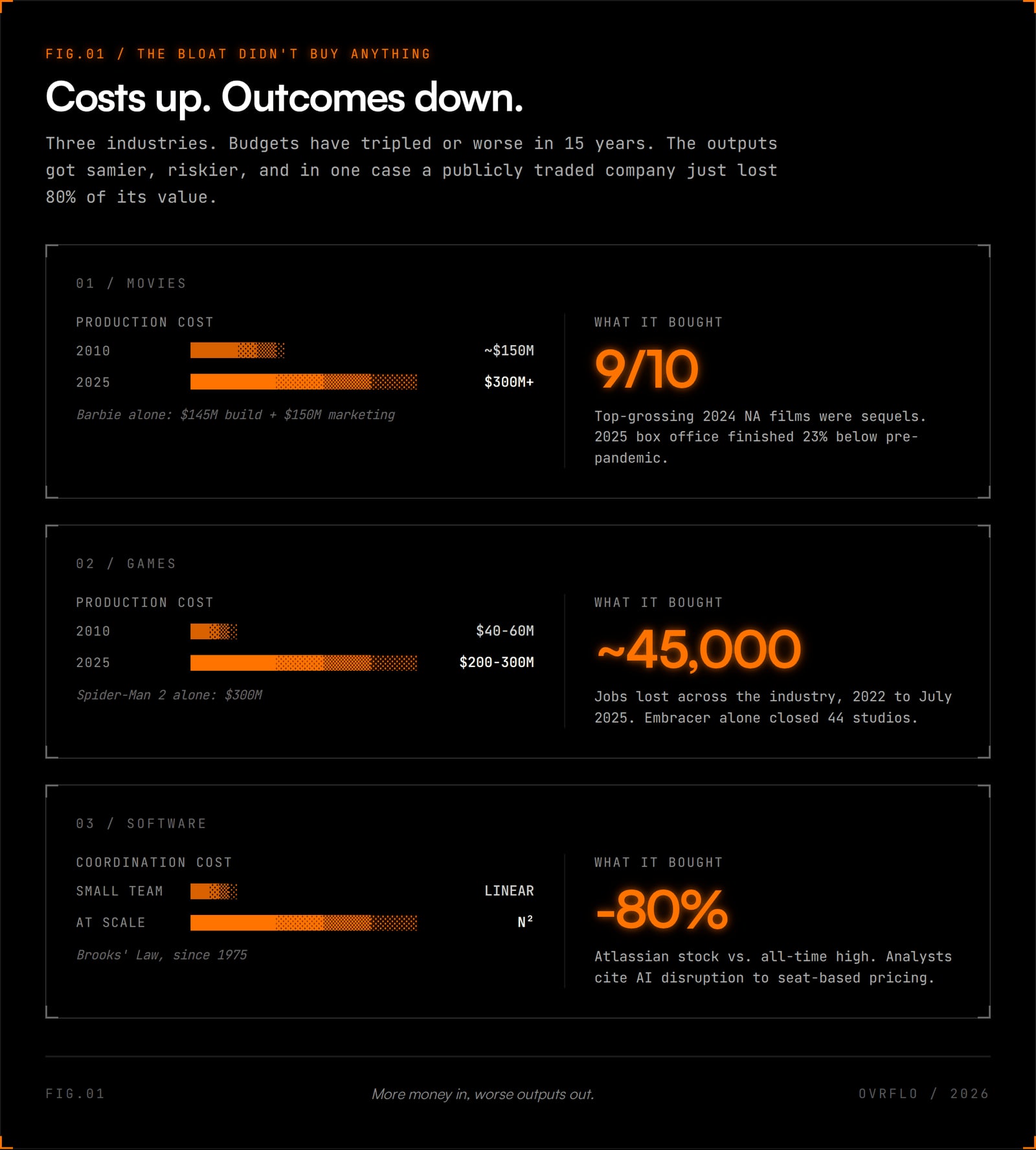Chart: costs up, outcomes down. Film budgets rose from about $150M to over $300M while 9 of 10 top films were sequels; game budgets rose from $40-60M to $200-300M while about 45,000 jobs were lost; software coordination costs grow with team size as Atlassian stock fell 80%.