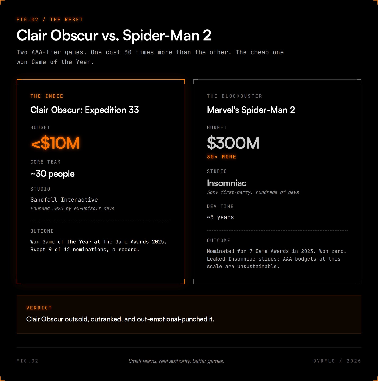Comparison of Clair Obscur: Expedition 33, made for under $10M by about 30 people and named Game of the Year 2025, with Marvel's Spider-Man 2, which cost $300M and won none of its seven Game Awards nominations.
