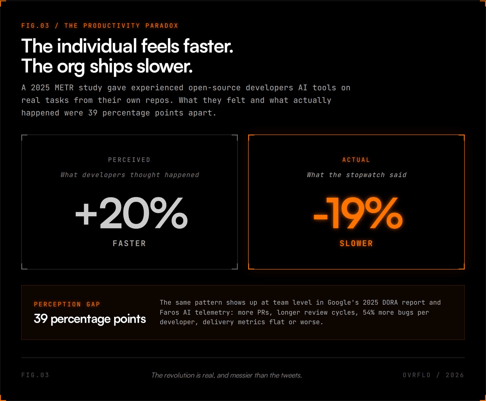 The productivity paradox: in a 2025 METR study developers using AI felt 20% faster but were measured 19% slower, a 39 percentage point perception gap.