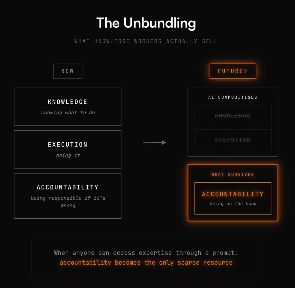 The unbundling: knowledge workers sell knowledge, execution and accountability; AI commoditises the first two and accountability is what survives.