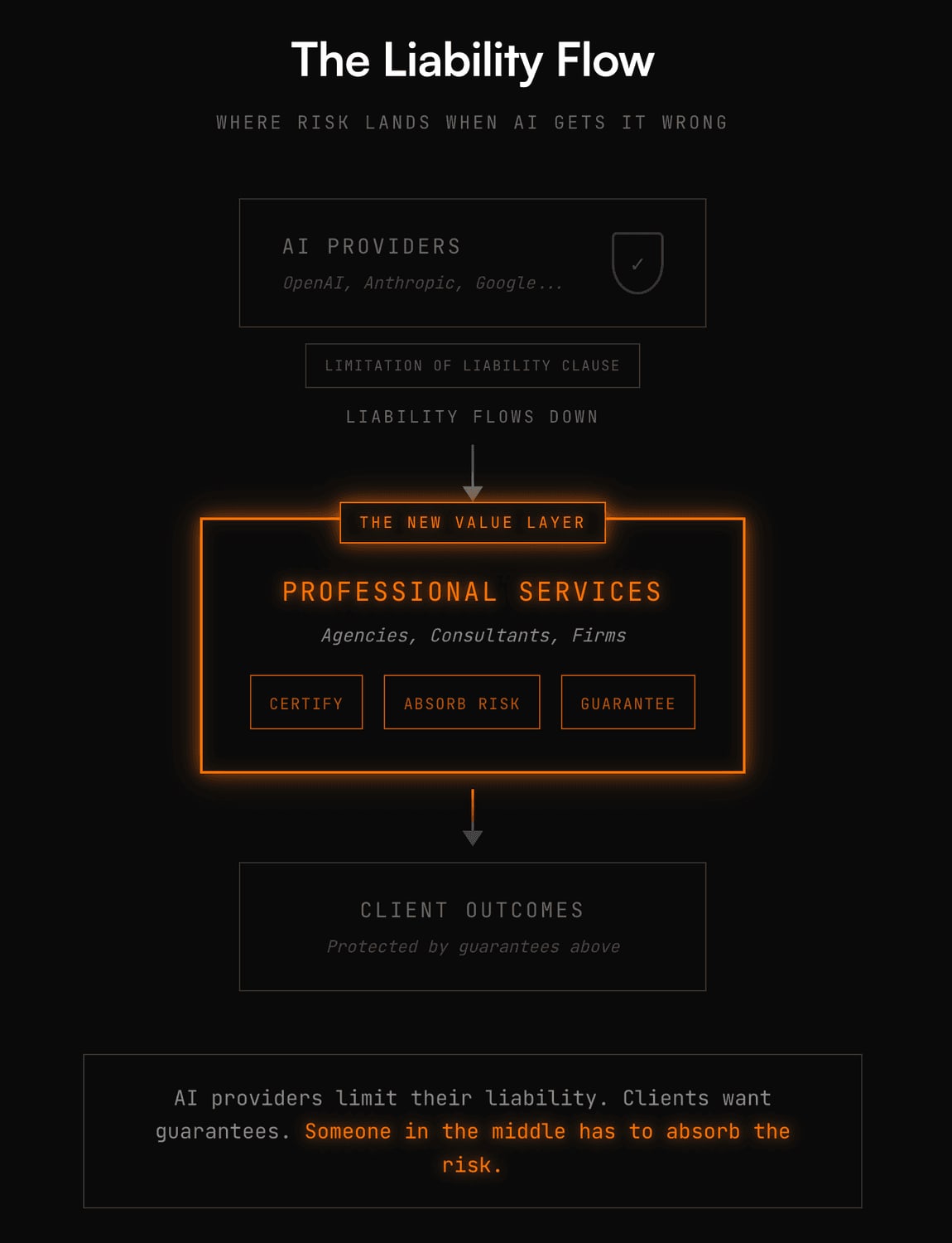 The liability flow: AI providers limit their liability, so professional services become the layer that certifies, absorbs risk and guarantees client outcomes.