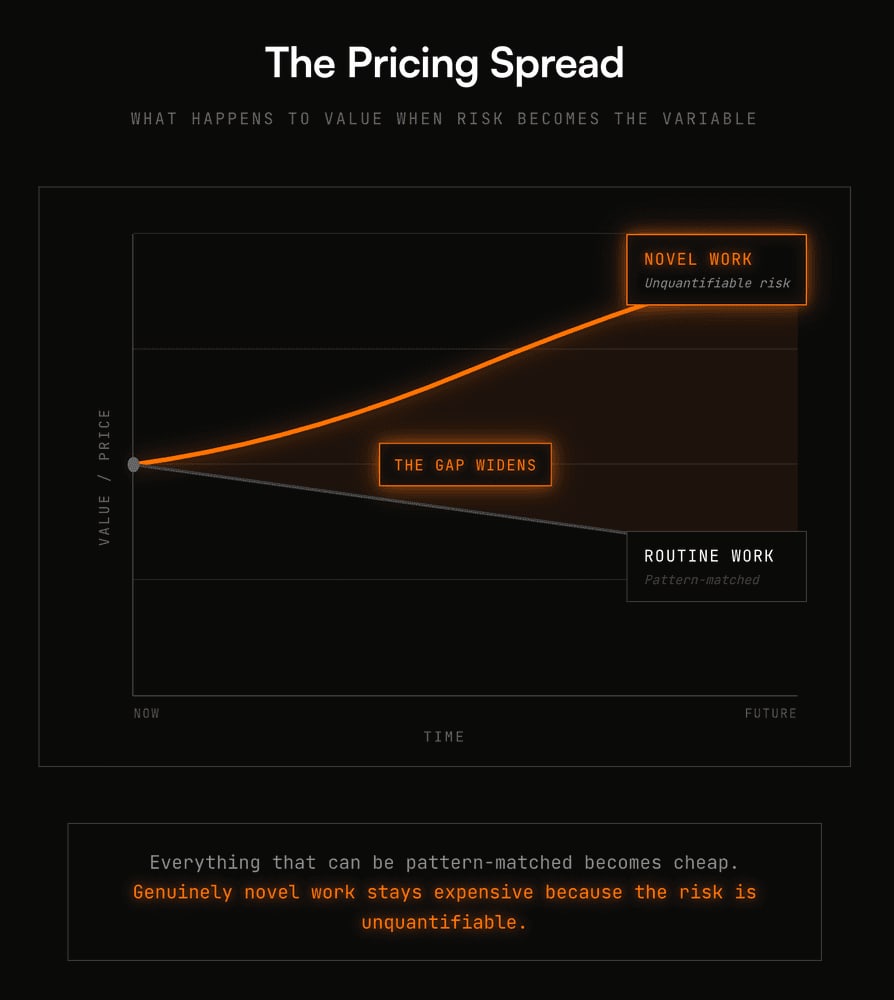 The pricing spread: over time the value of routine, pattern-matched work falls while novel work with unquantifiable risk rises, and the gap widens.