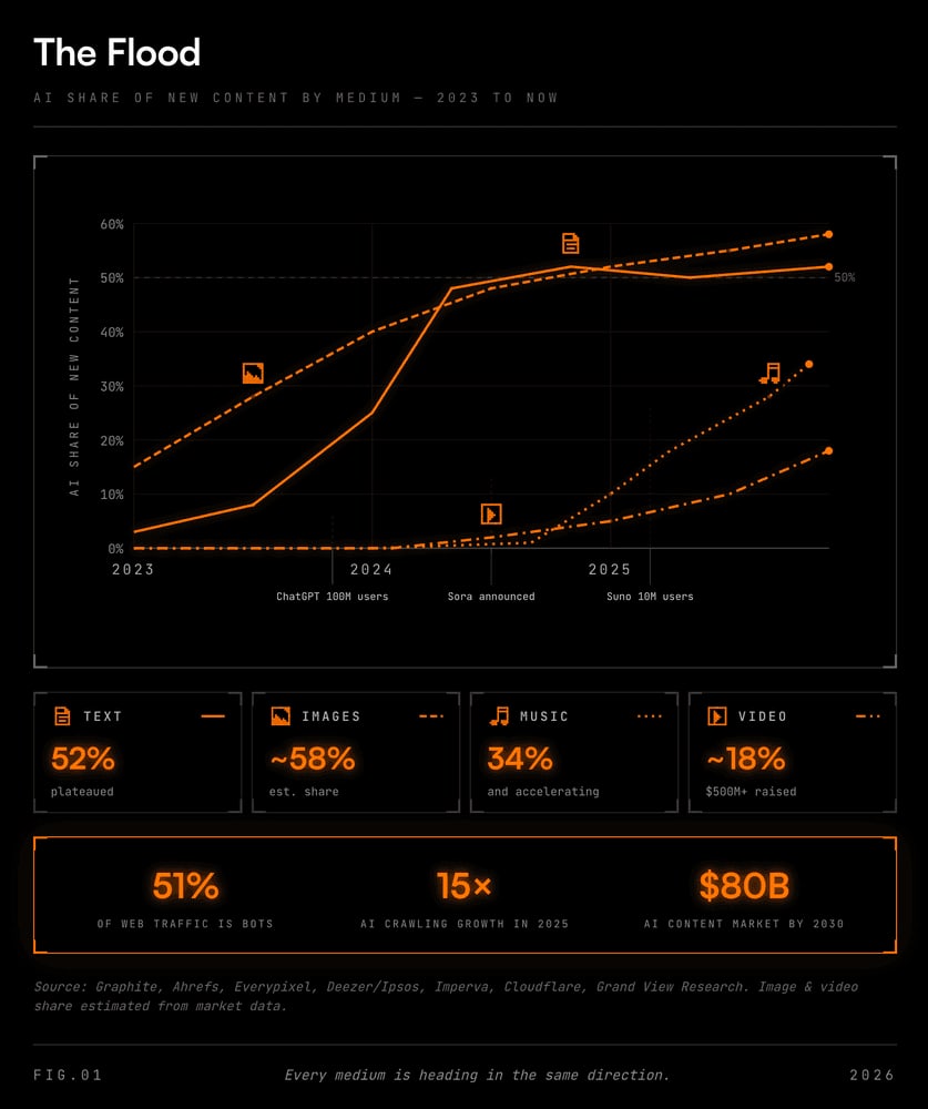 The flood: AI's share of new content from 2023 to now, with text plateauing at 52%, images about 58%, music 34% and accelerating, and video about 18%.