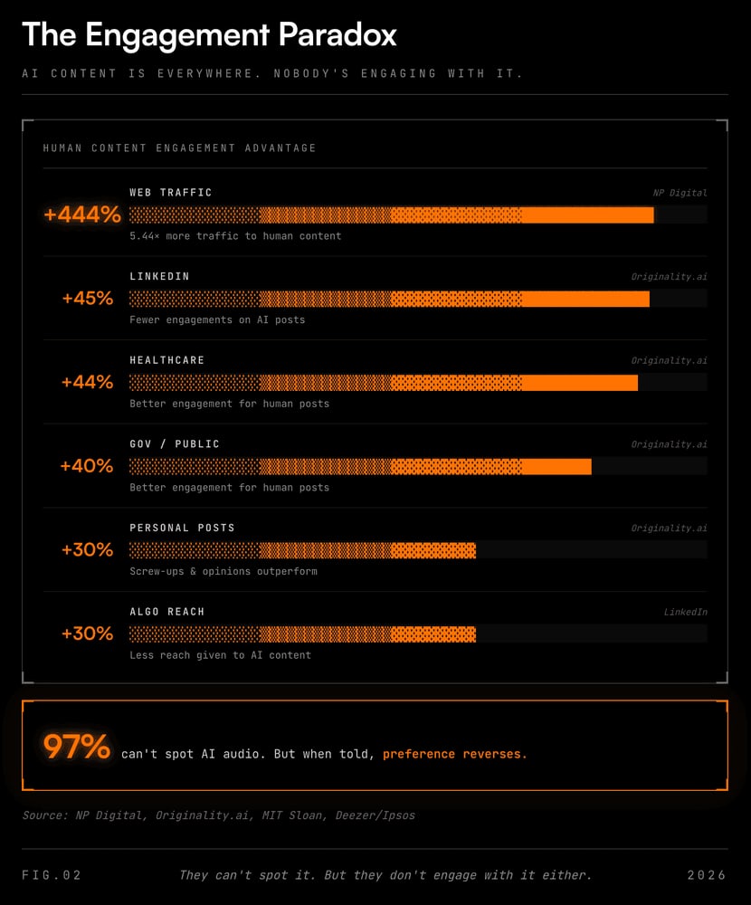 The engagement paradox: human-made content outperforms AI content, from 444% more web traffic to 30-45% more engagement on LinkedIn, healthcare, government and personal posts.