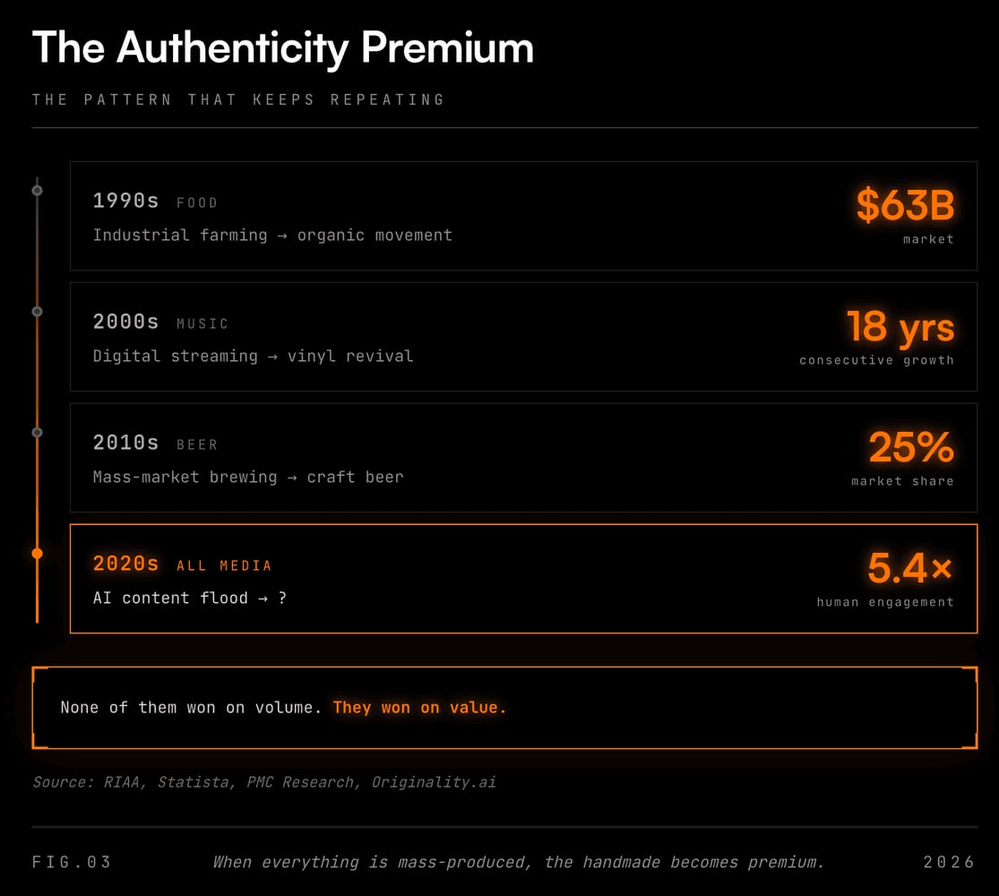 The authenticity premium across decades: the organic food movement, the vinyl revival and craft beer each grew as mass production spread, and human content now earns 5.4 times the engagement.