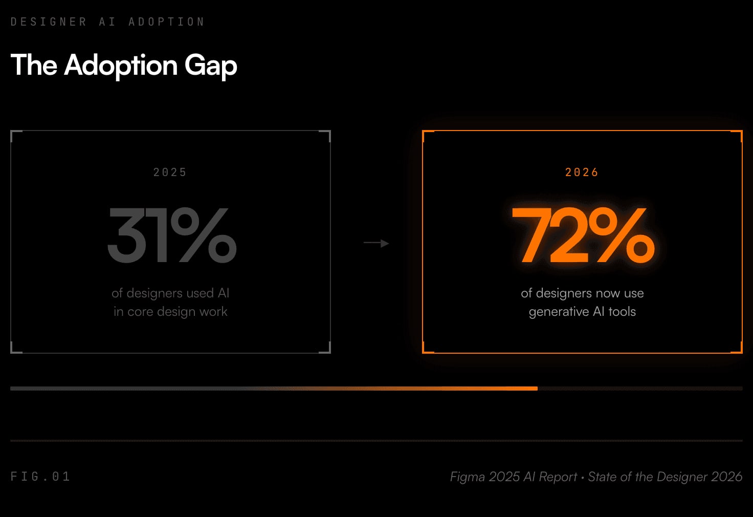 The adoption gap: 31% of designers used AI in core design work in 2025, compared with 72% using generative AI tools in 2026.
