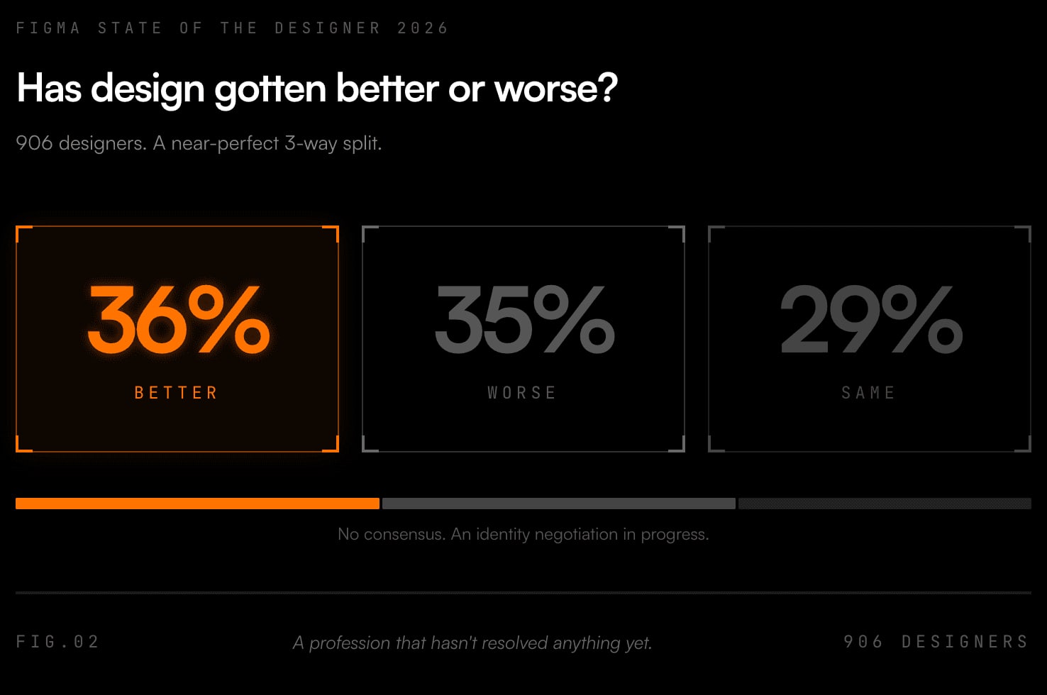 Figma survey of 906 designers on whether design has got better or worse: 36% better, 35% worse, 29% the same.