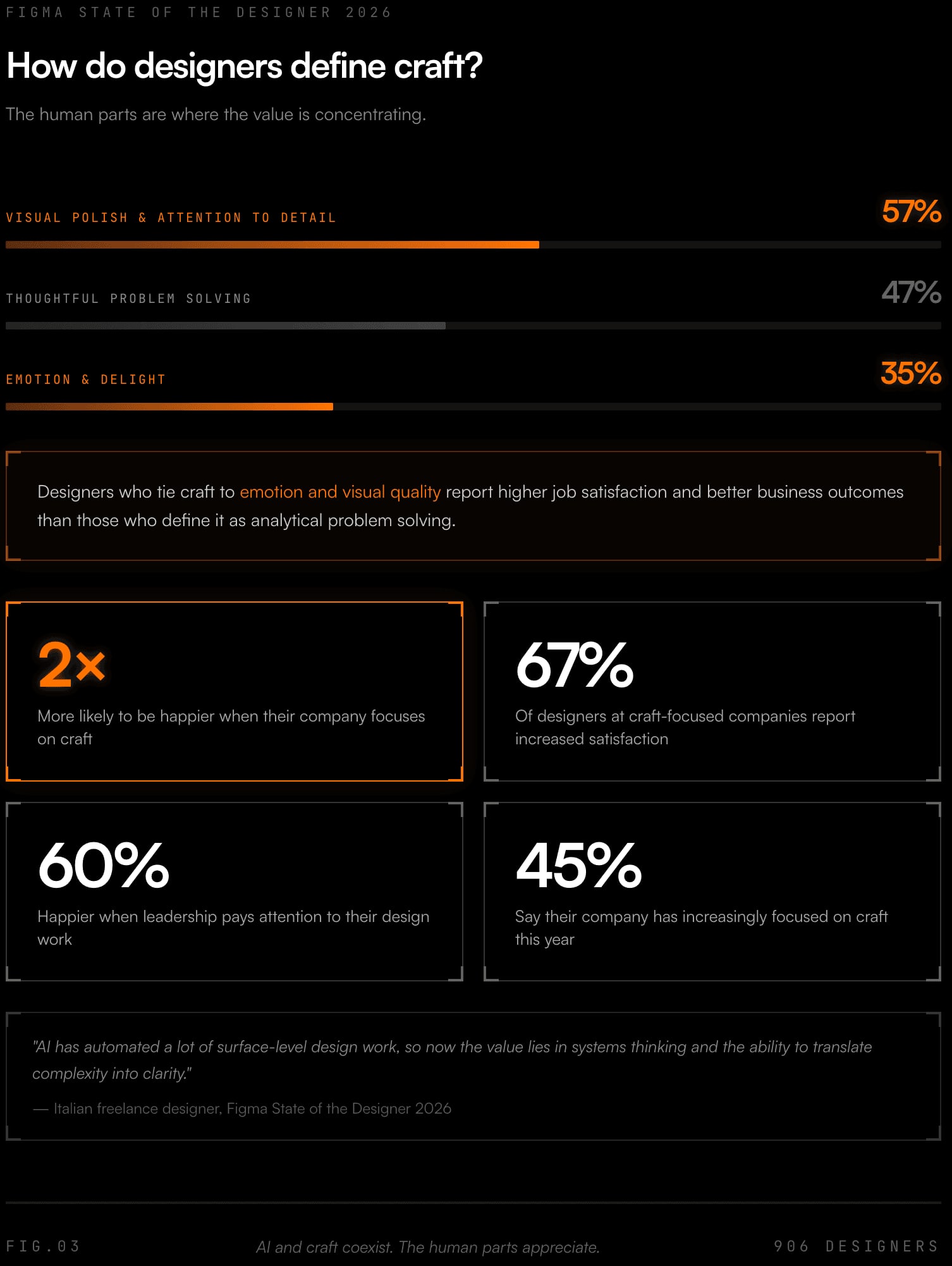 How designers define craft: visual polish 57%, thoughtful problem solving 47%, emotion and delight 35%, with designers at craft-focused companies reporting higher satisfaction.