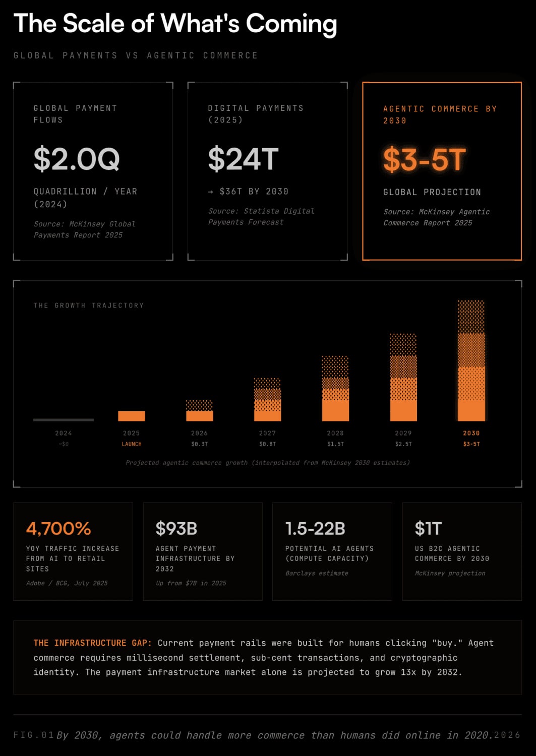 The scale of agentic commerce: $2 quadrillion in global payment flows, $24 trillion in digital payments and a projected $3-5 trillion in agentic commerce by 2030.
