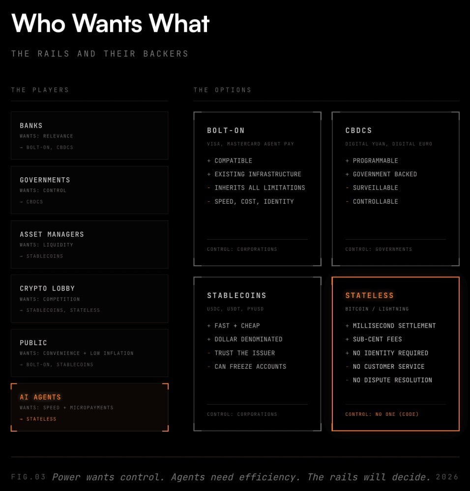 Who wants what: banks, governments, asset managers, the crypto lobby, the public and AI agents, set against four payment rails: bolt-on card networks, central bank digital currencies, stablecoins and stateless options.