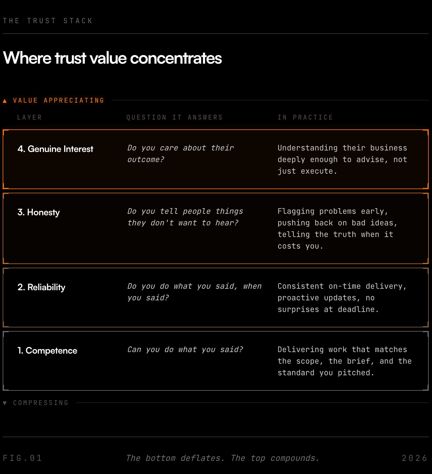 The trust stack, from the compressing base to the appreciating top: competence (can you do what you said), reliability, honesty, and genuine interest in the client's outcome.